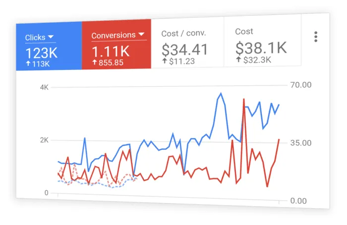 Google Ads Management Services Maldives - PPC Campaign Management & Google Advertising Experts in Maldives