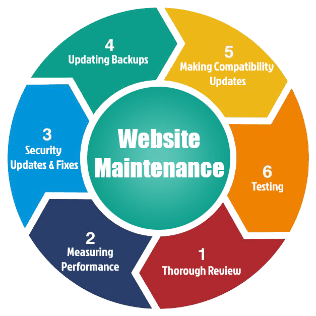 Reliable Website Maintenance & Support Services in Maldives for Secure and Fast Websites