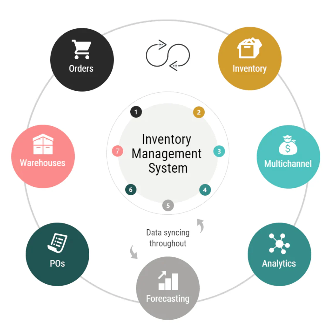 Best Inventory Management Software for Small and Medium businesses Stock Control in Maldives