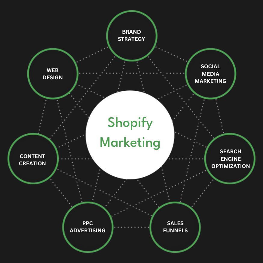 Best Shopify Marketing Agency | Digital Marketing Agency for Shopify Stores | Presence Hackers in Maldives for Online Stores